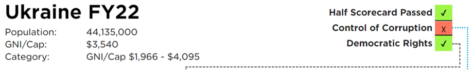 MCC’s scorecard page on Ukraine