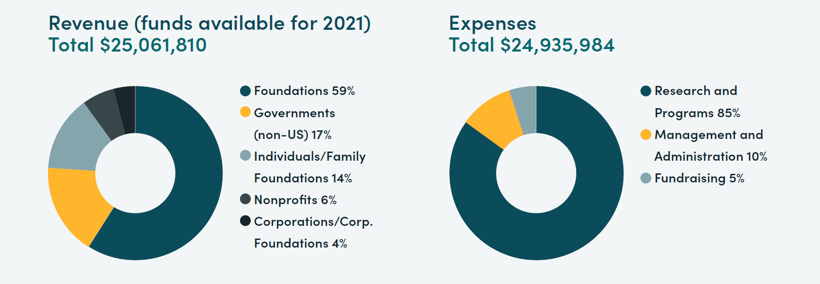 Our 2021 Funding Recieved. Click to view our impact report