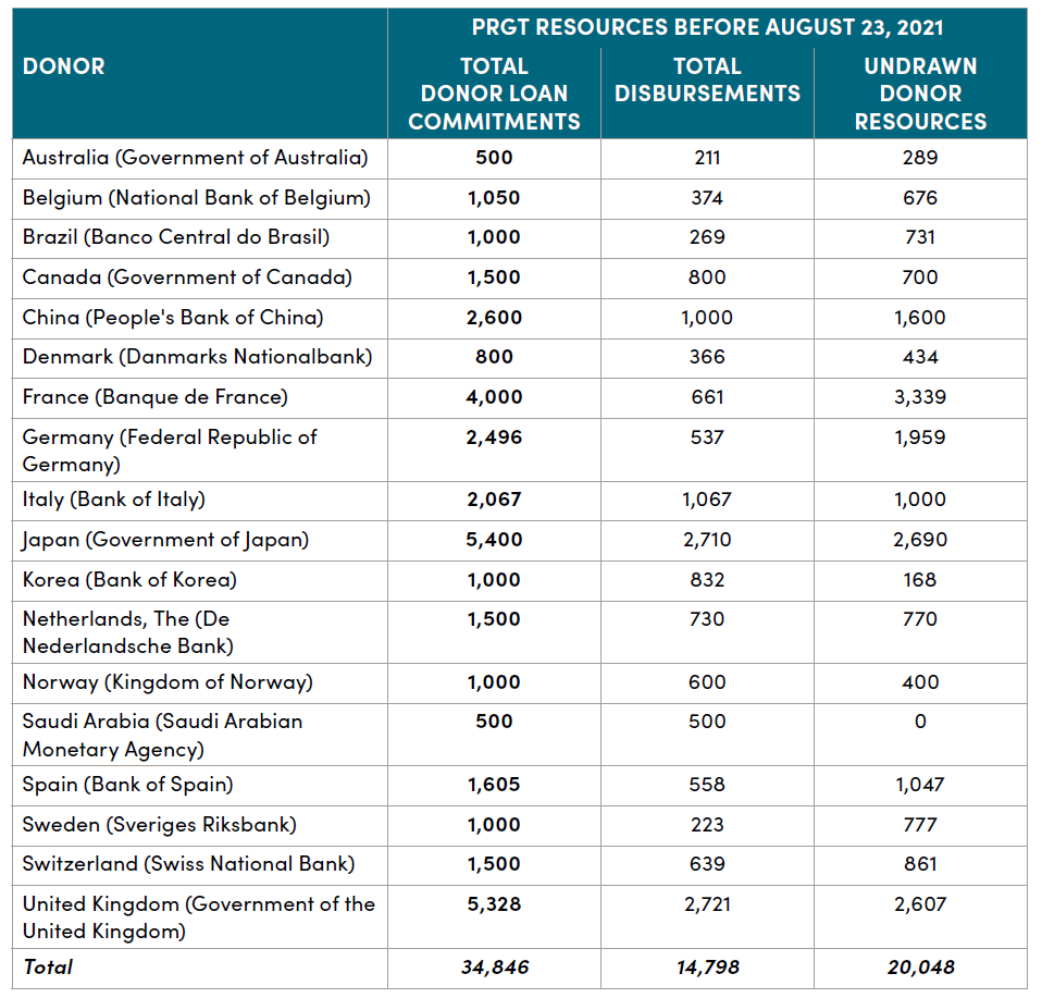 Table 2. PRGT resources before August 23