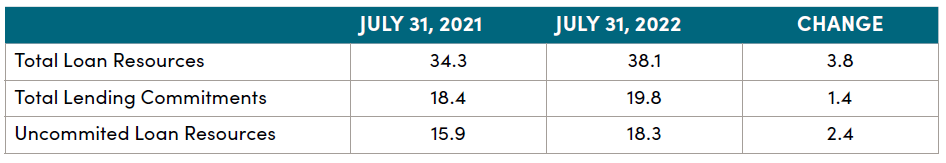 Table 3. Changes in PRGT lending capacity and activity