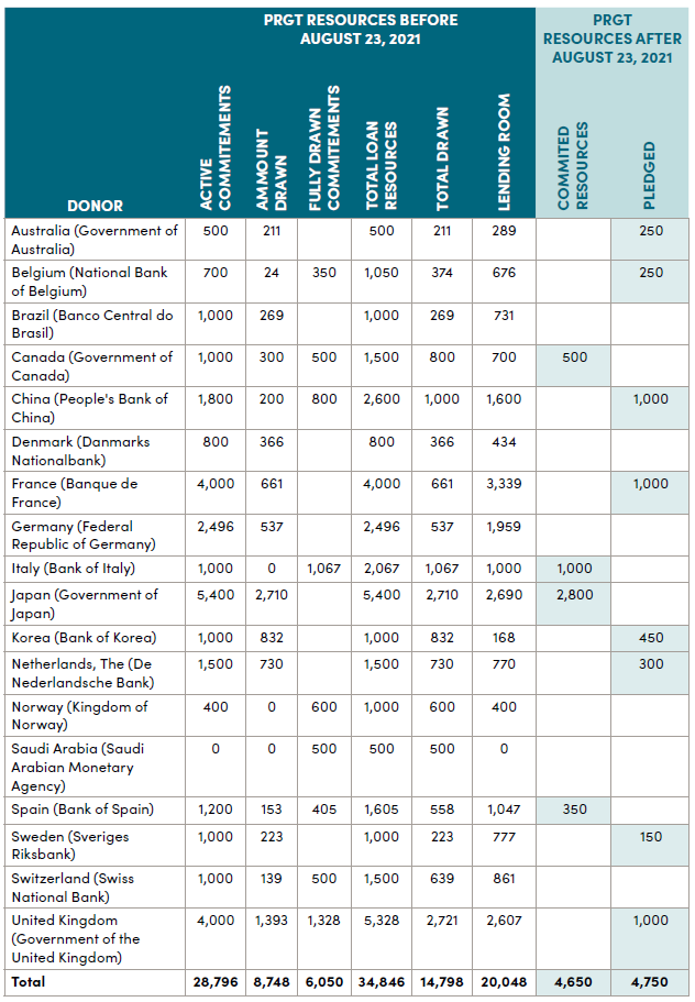 Table 4. PRGT resources before and after August 23rd, 2021